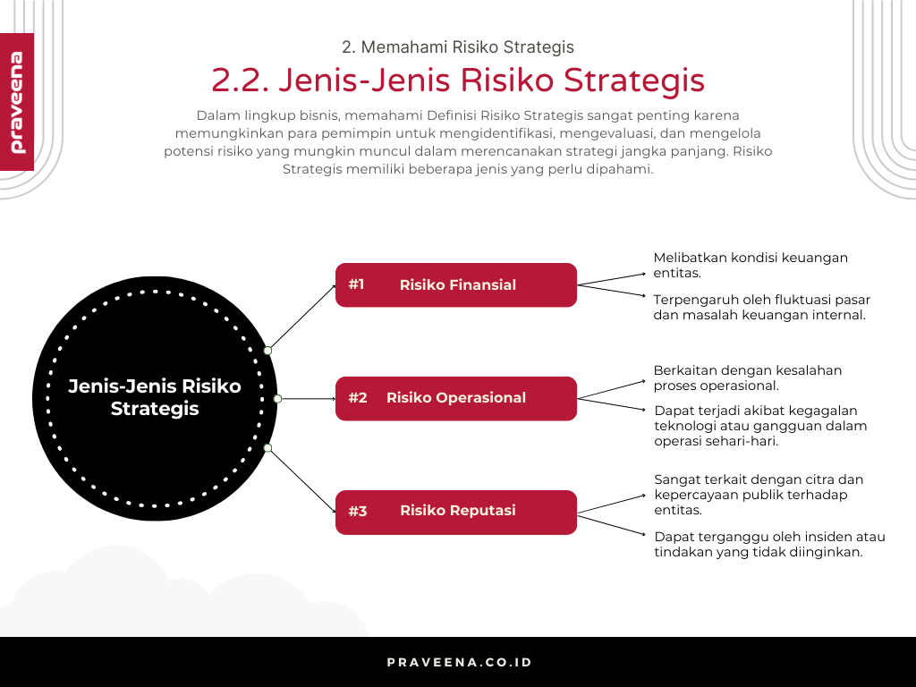 2. Memahami Risiko Strategis - 2.2. Jenis-Jenis Risiko Strategis