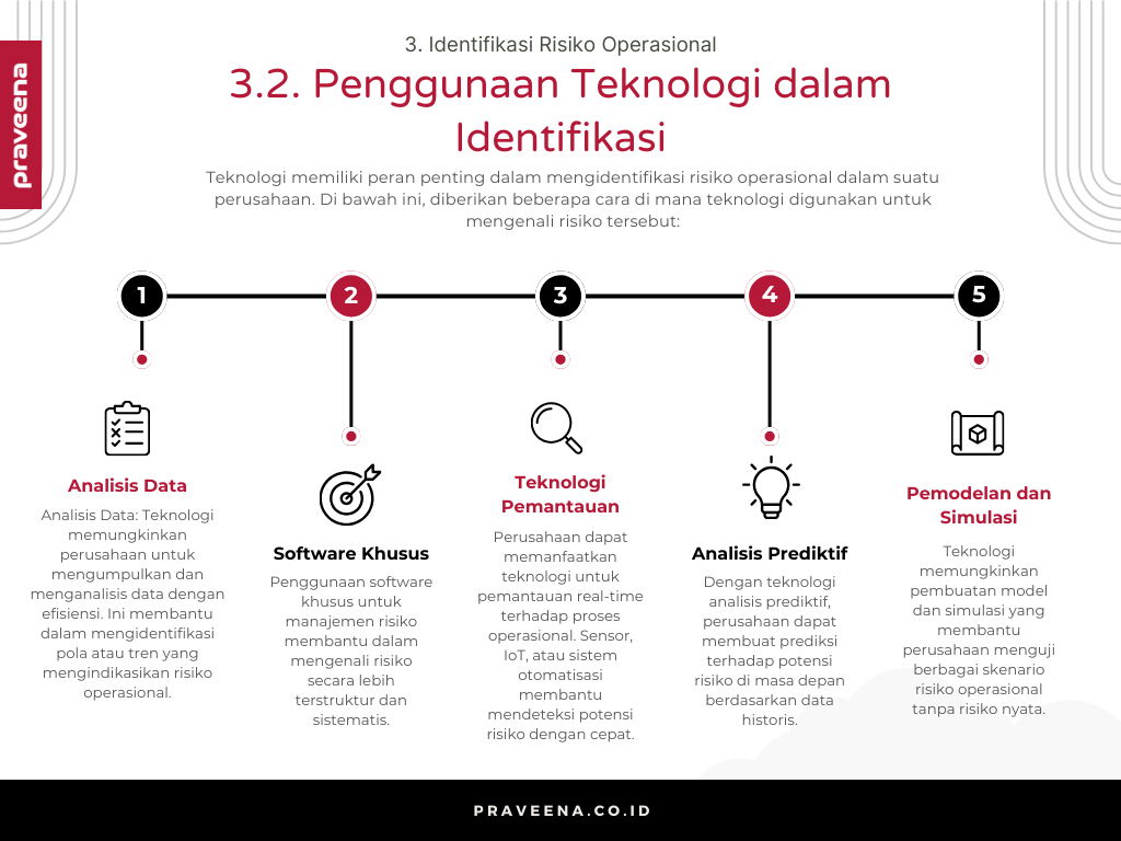 3. Identifikasi Risiko Operasional - 3.2. Penggunaan Teknologi dalam Identifikasi