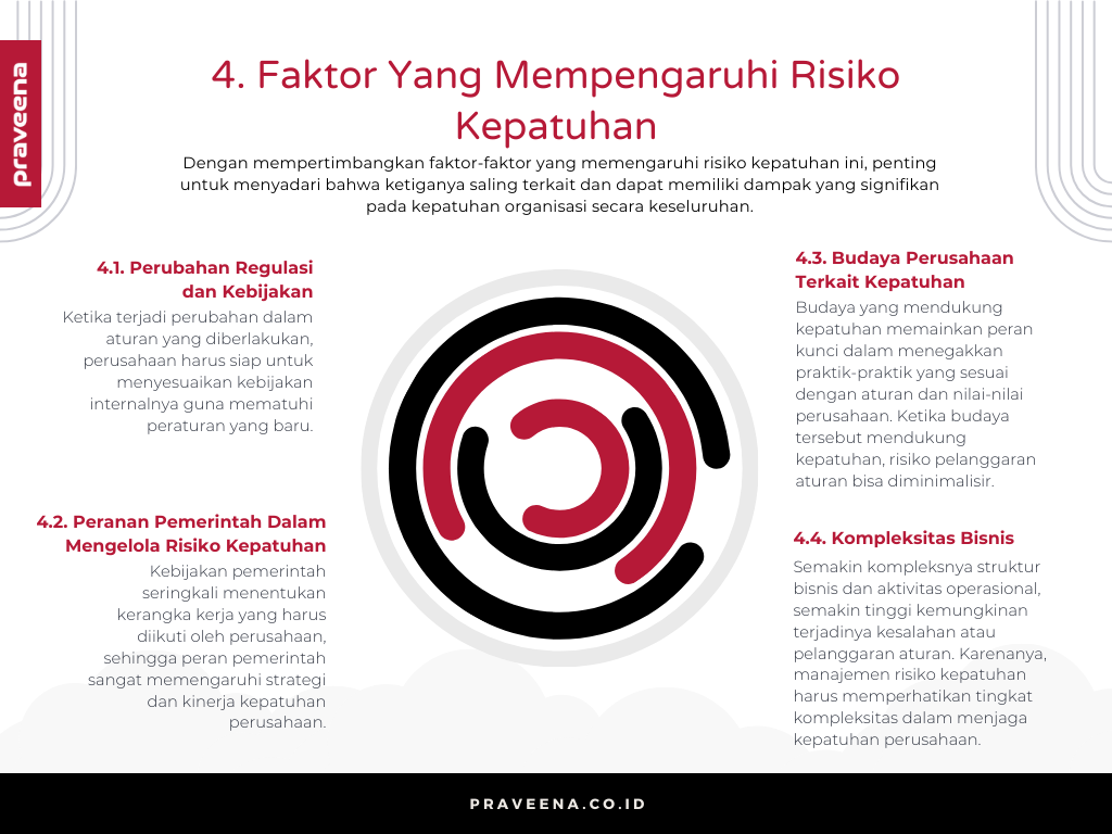 4. Faktor Yang Mempengaruhi Risiko Kepatuhan