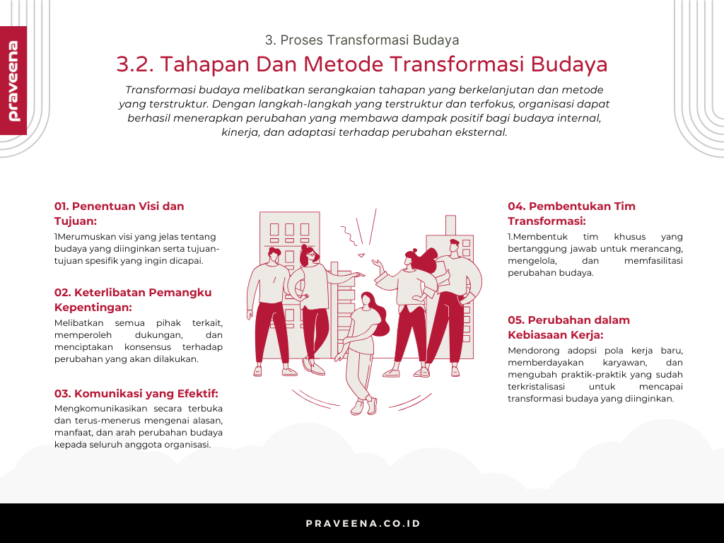 3. Proses Transformasi Budaya - 3.2. Tahapan Dan Metode Transformasi Budaya