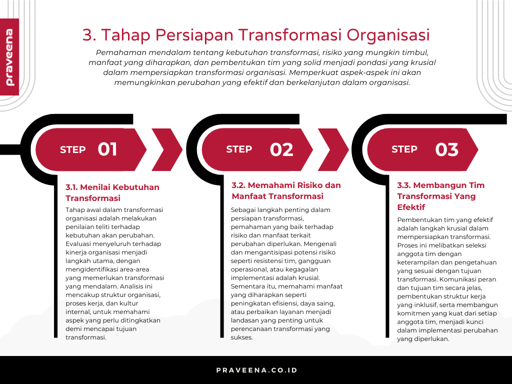 3. Tahap Persiapan Transformasi Organisasi