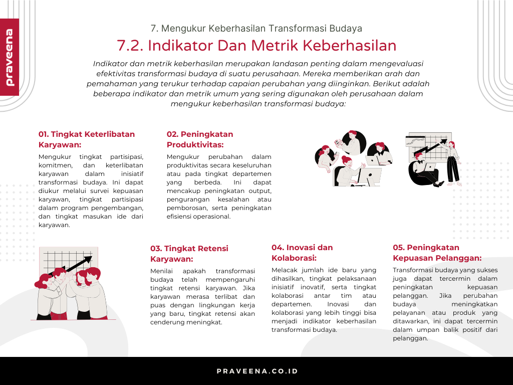 7. Mengukur Keberhasilan Transformasi Budaya - 7.2. Indikator Dan Metrik Keberhasilan