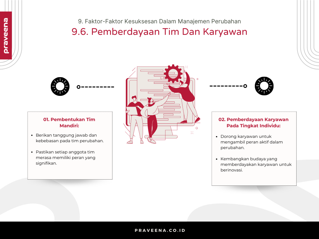 9. Faktor-Faktor Kesuksesan Dalam Manajemen Perubahan - 9.6. Pemberdayaan Tim Dan Karyawan
